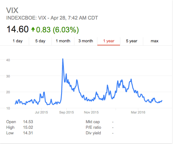 VIX for the past 12 months