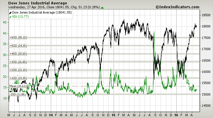 VIX vs DJIA